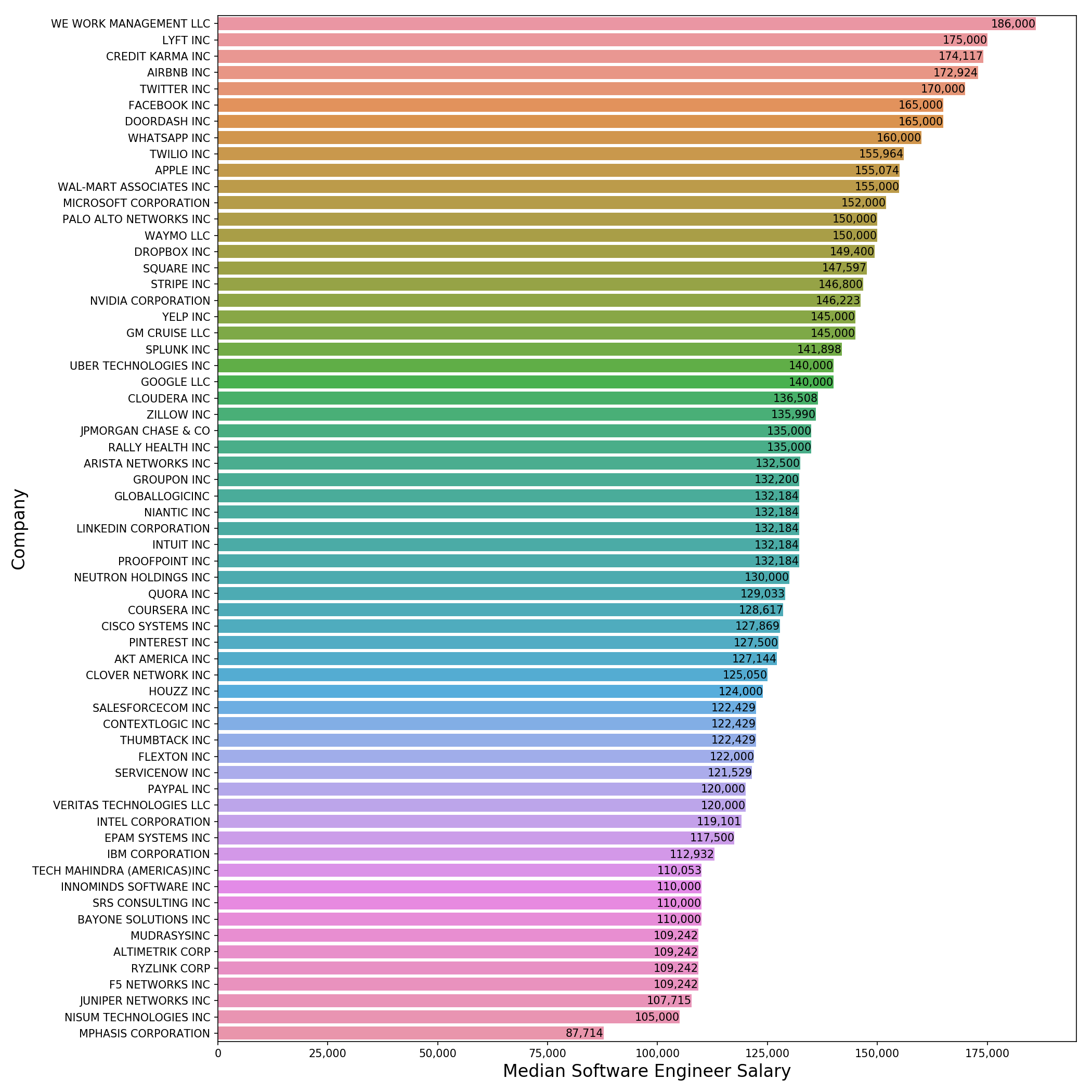 Computer Engineering Salary Chart