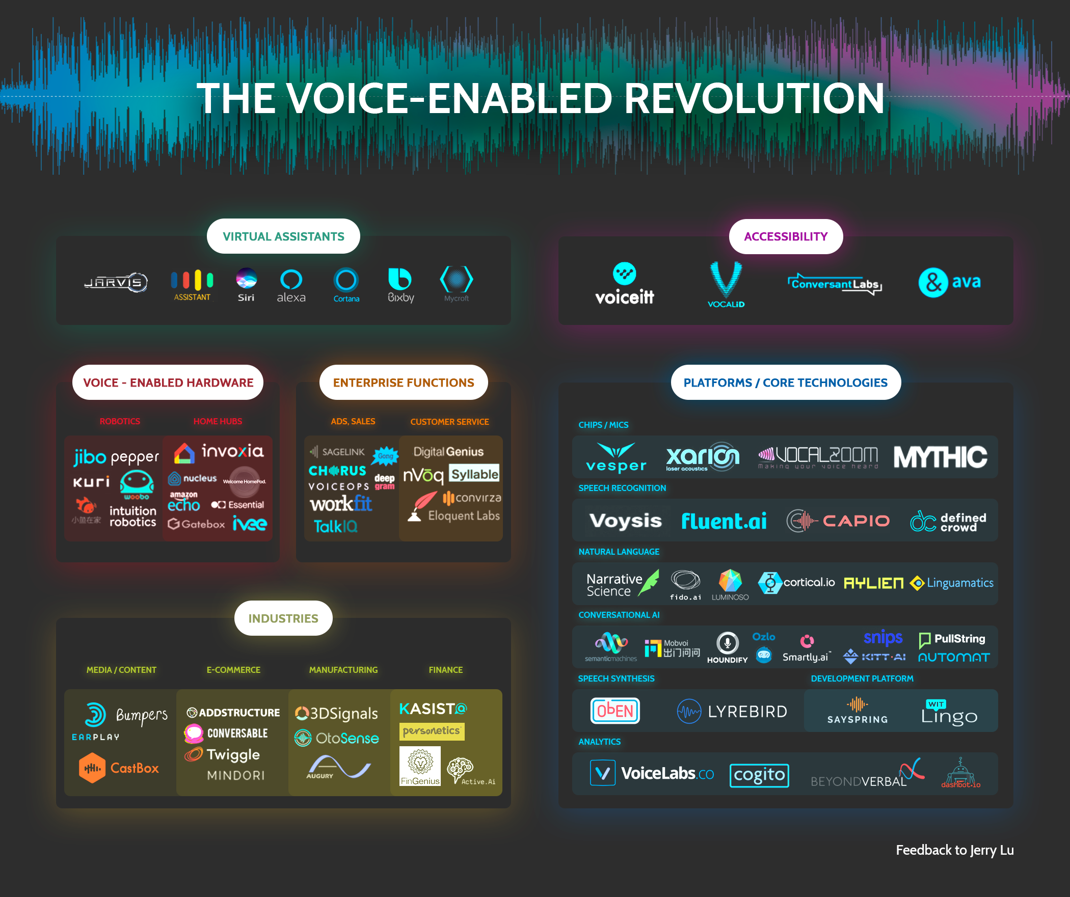 The Voice Enabled Revolution. As voice recognition technology has… by