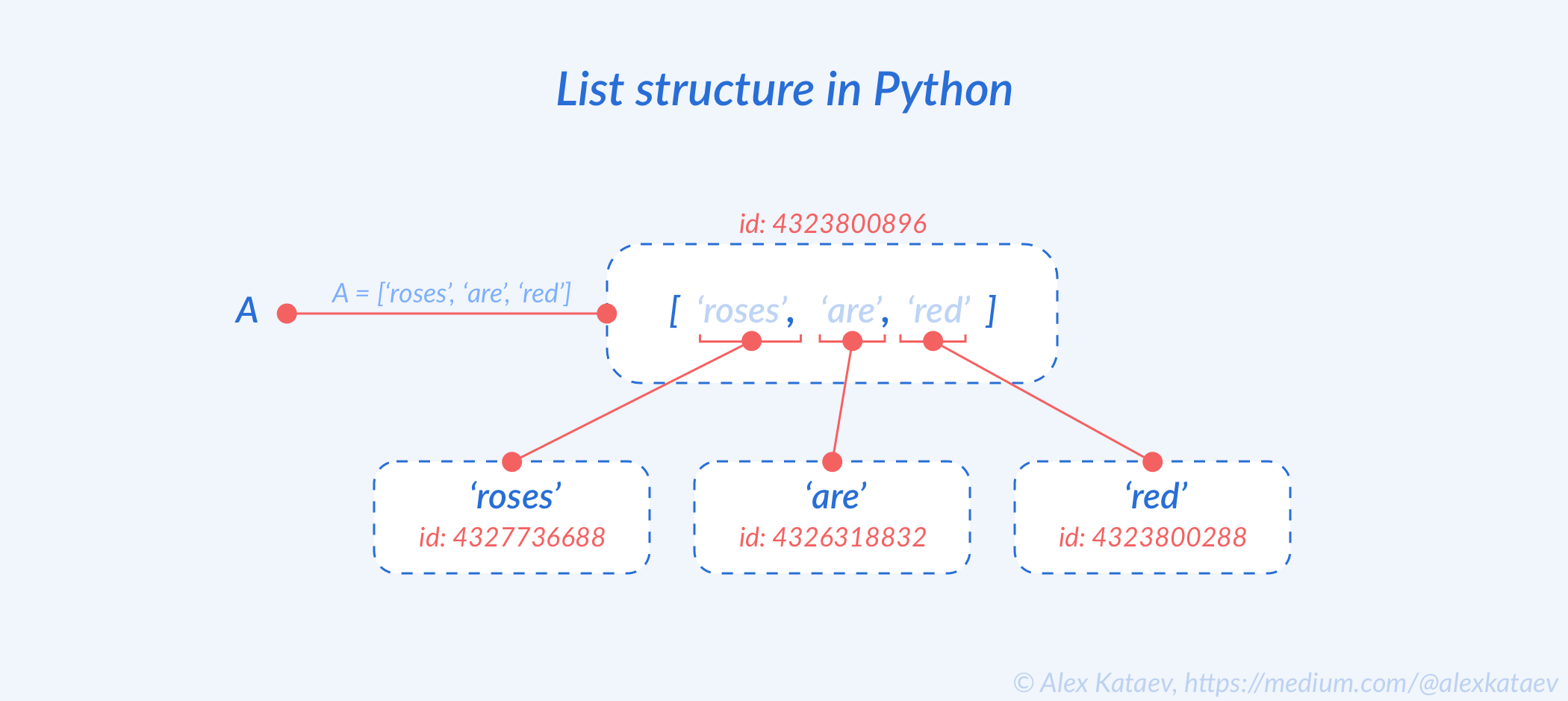 🐍 Mutable vs Immutable and How To Copy Objects | Medium