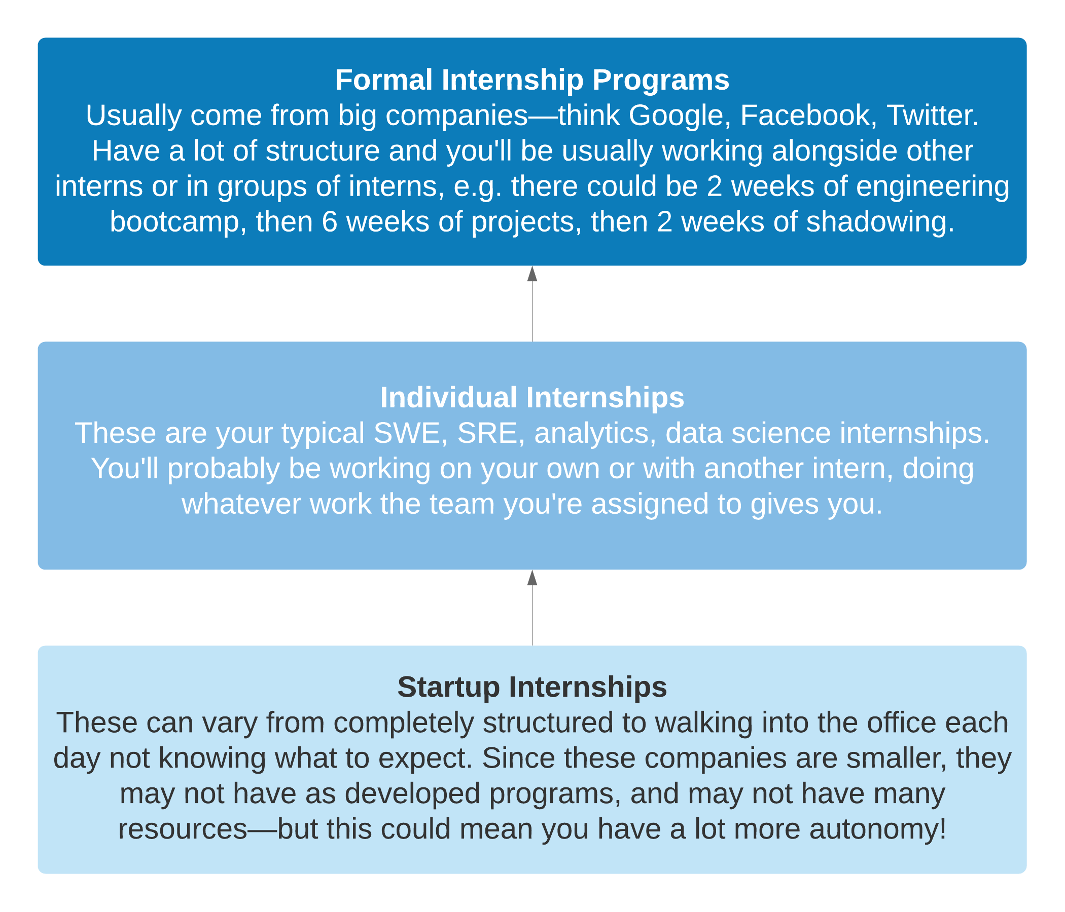 Navigating Tech Internships for Incoming College Students