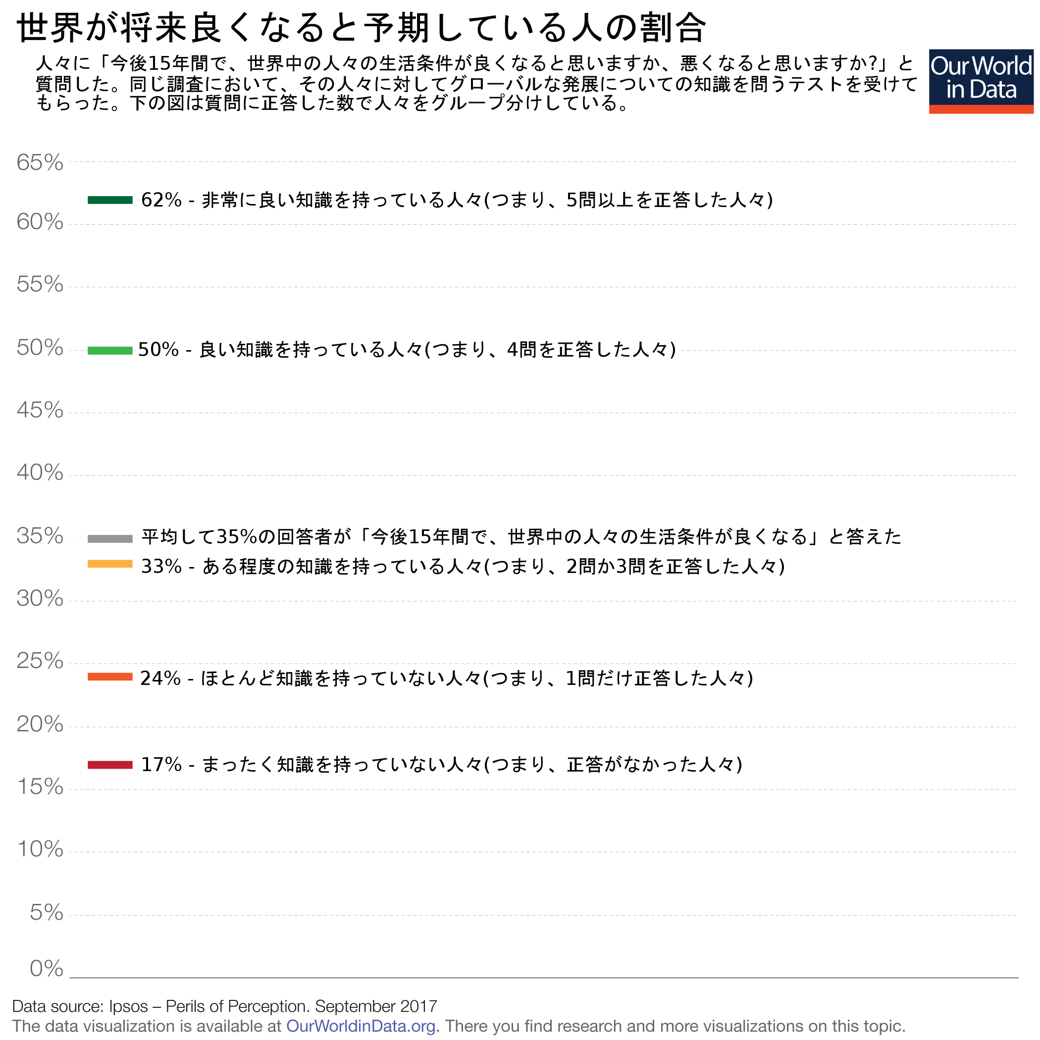 私たちの大部分は 世界がどのように変化したかについて誤解している 特に将来について悲観的な人たちは By Never Too Late To Mend Medium 私たちの大部分は 世界がどのように変化したかについて誤解している 特に将来について悲観的な人たちは By Never Too Late To Mend Medium