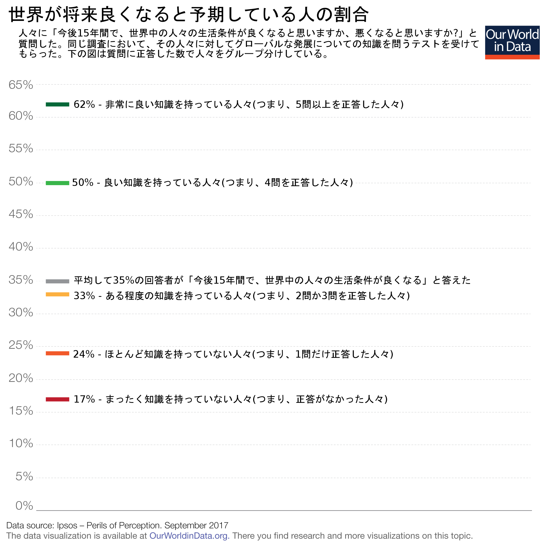 私たちの大部分は 世界がどのように変化したかについて誤解している 特に将来について悲観的な人たちは By Never Too Late To Mend Medium