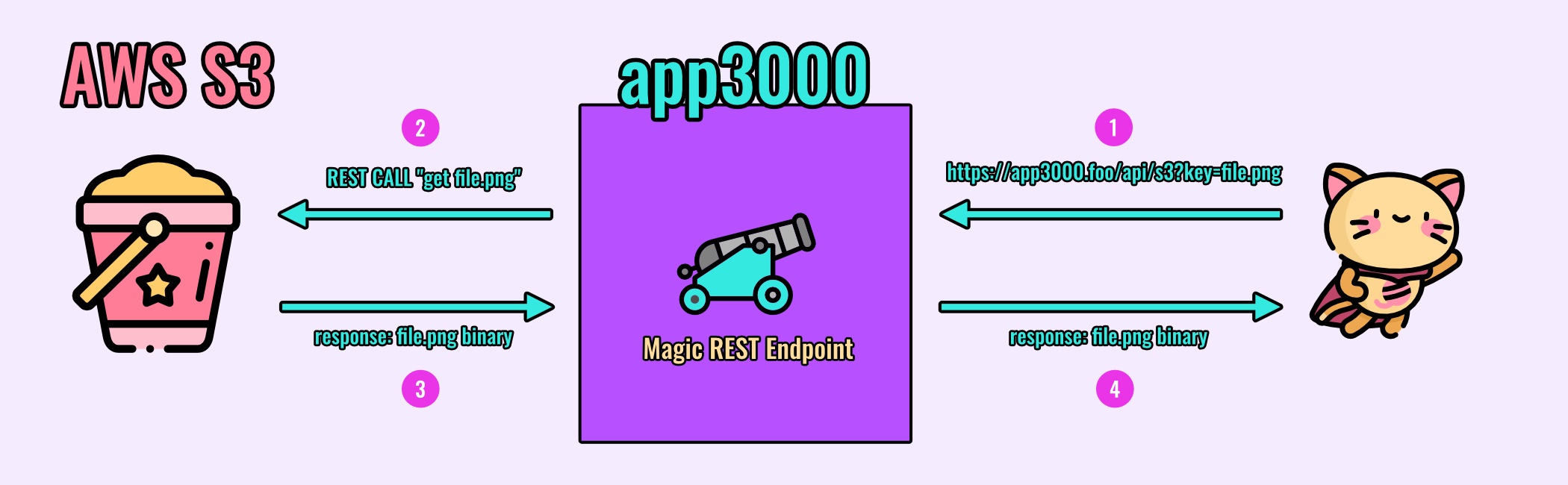 Secure your public AWS S3 Buckets comsystoreply Medium