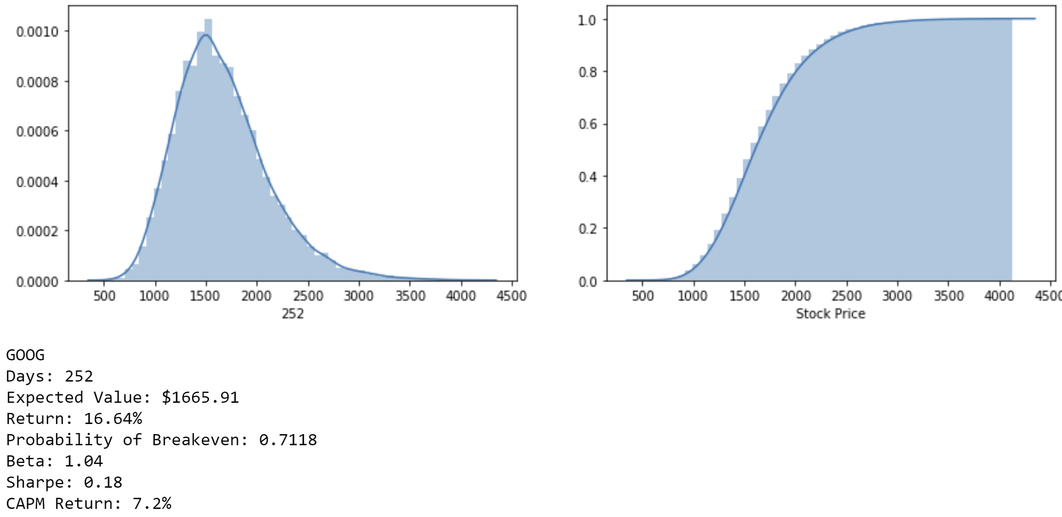 Monte Carlo Simulations for Stock Price Predictions [Python] by Elias Melul Analytics Vidhya