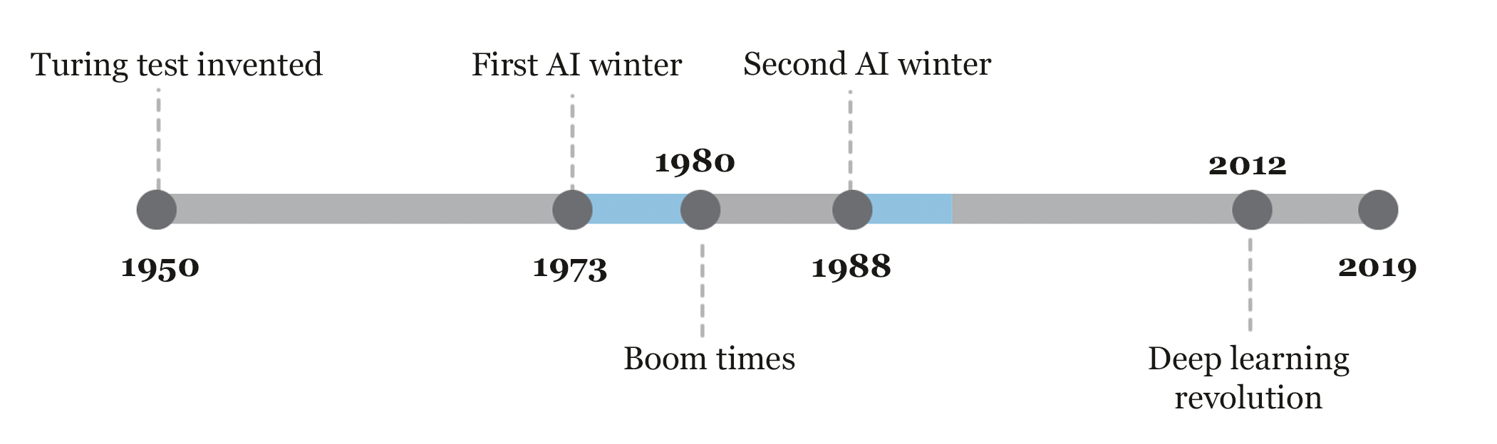 History Of The First Ai Winter Ai Has A Long History One Can Argue It By Sebastian Schuchmann Towards Data Science