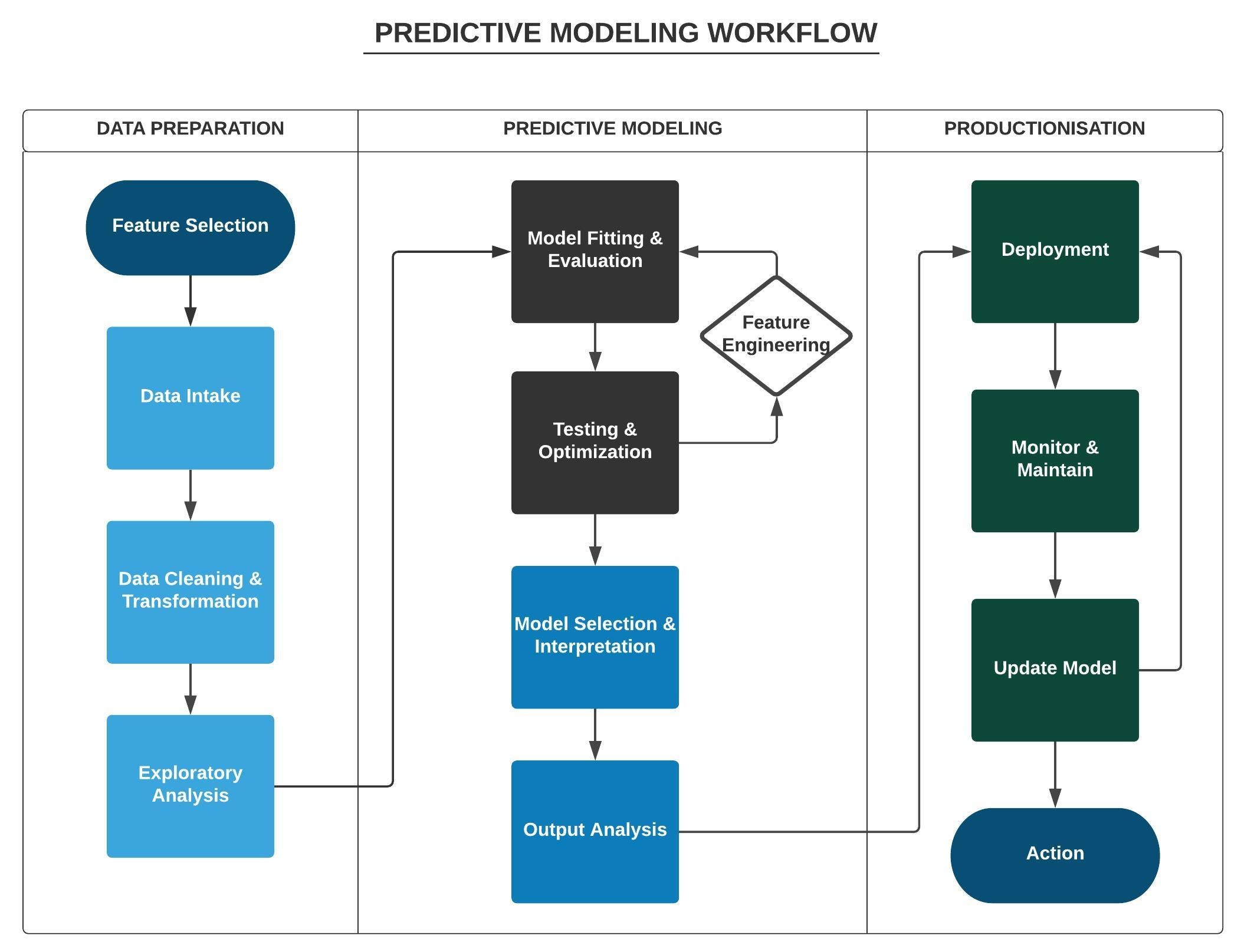 Predictive Modeling Guidelines & Best Practices by David Hsiao Dow Jones Tech Medium