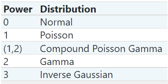 Type of distribution as per power value
