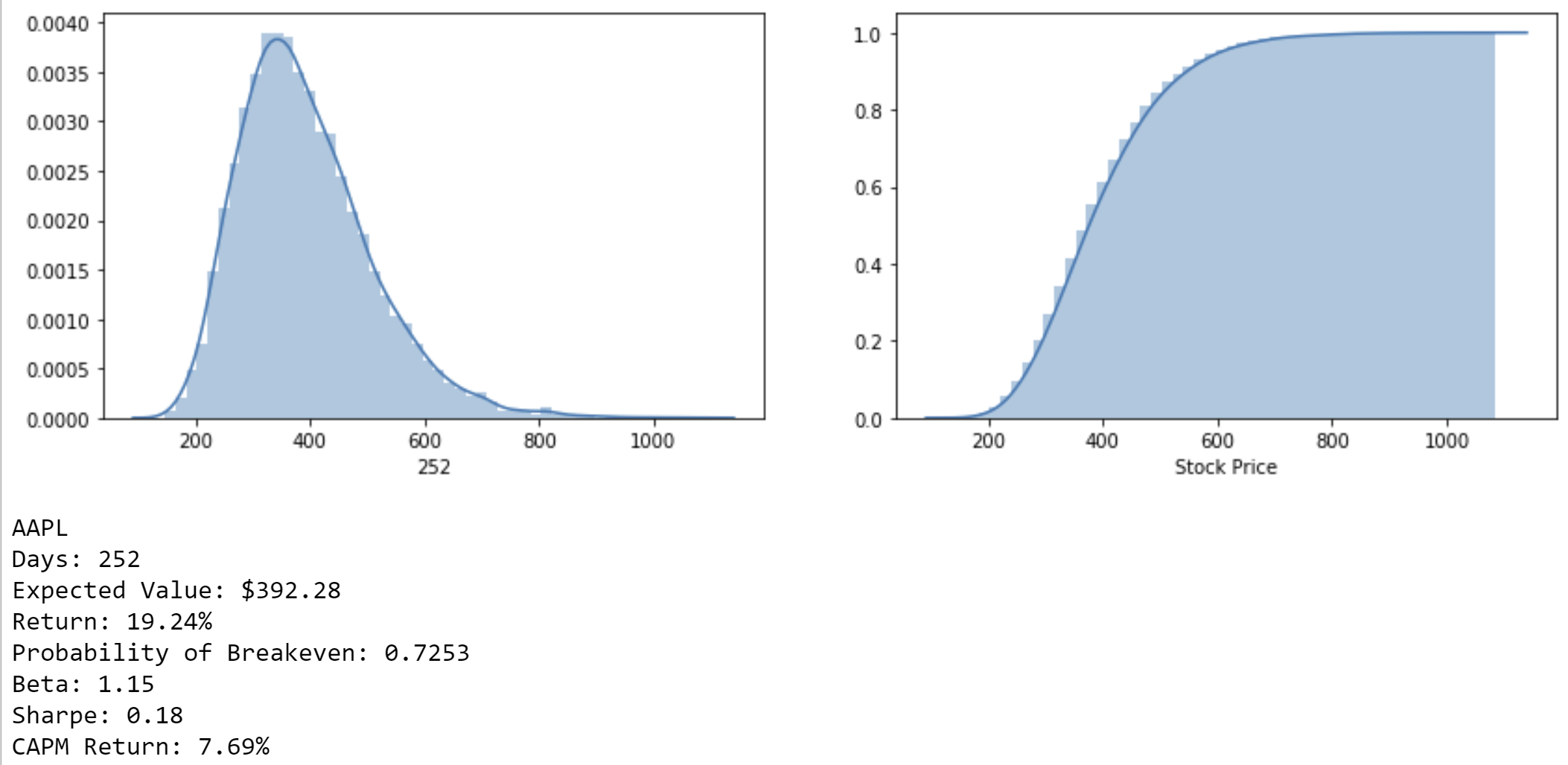 Monte Carlo Simulations for Stock Price Predictions [Python] by Elias Melul Analytics Vidhya
