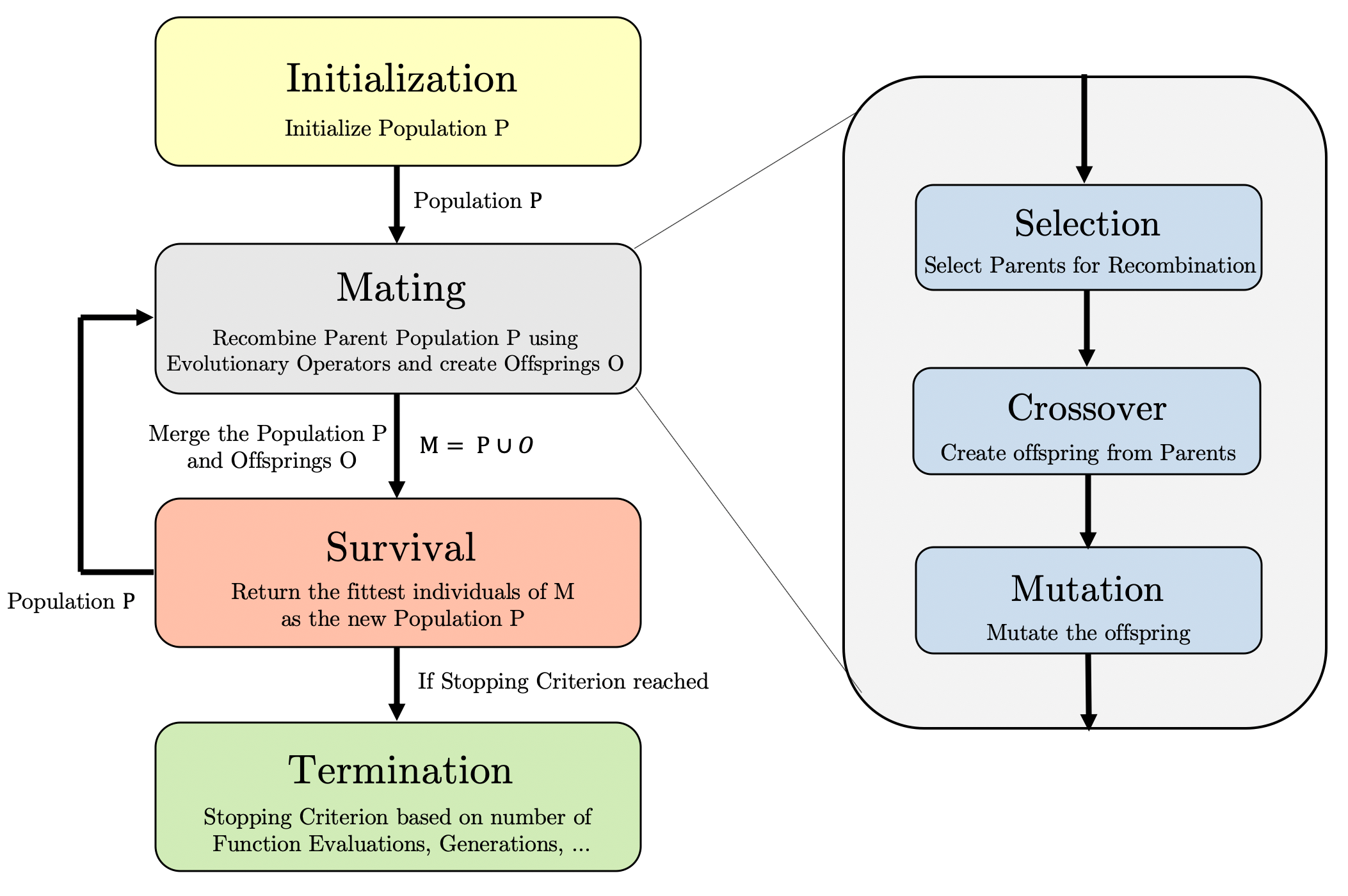 Evolutionary Algorithms