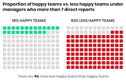 Team happiness under managers who have more than 7 direct reports