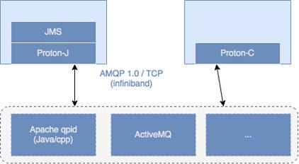 Scalable & highly available AMQP Infrastructure w/ Apache Qpid | by Olivier  Mallassi | Medium