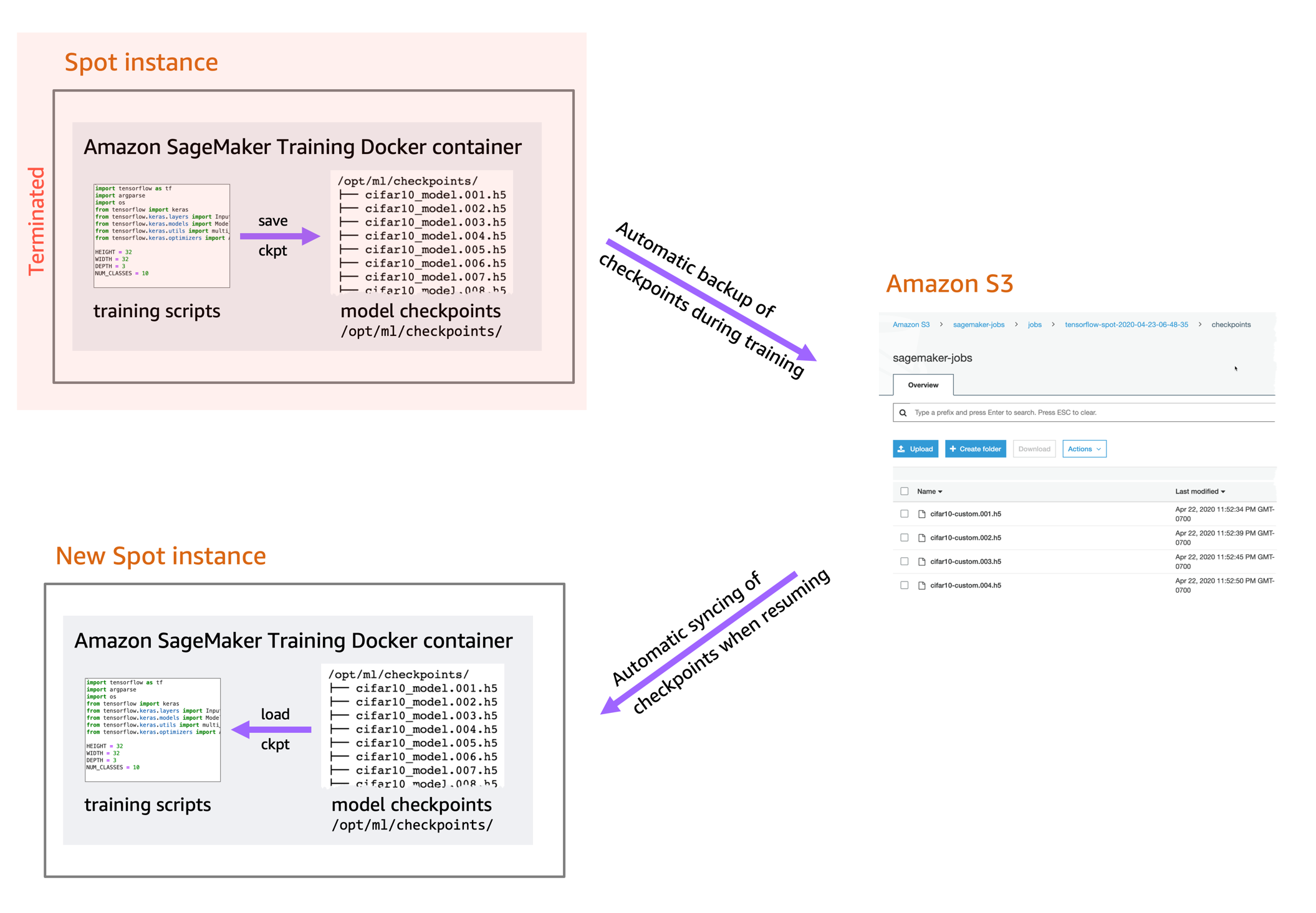 A quick guide to using Spot instances with Amazon SageMaker by