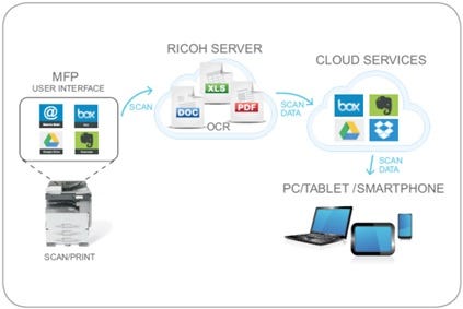 IMPROVE YOUR MFPS' PRODUCTIVITY WITH INTEGRATED CLOUD SERVICES | by Ricoh  India | Medium