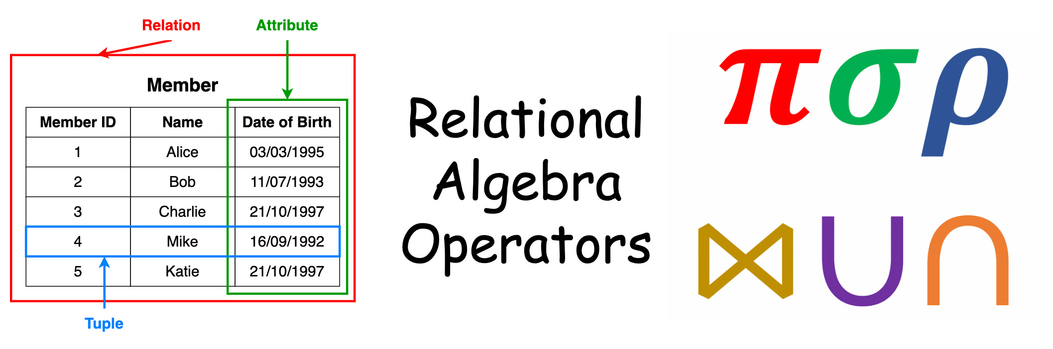 assignment operator relational algebra