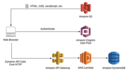 Tutorial For Building A Web Application With Amazon S3 Lambda Dynamodb And Api Gateway By Connor Leech Employbl Medium