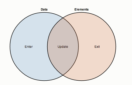Enter, update & exit