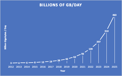 The Evolution Of Privacy Tech The World Is Awash With Data And It S By Michael Medium