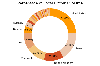 The cryptocurrency market