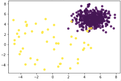 clusters