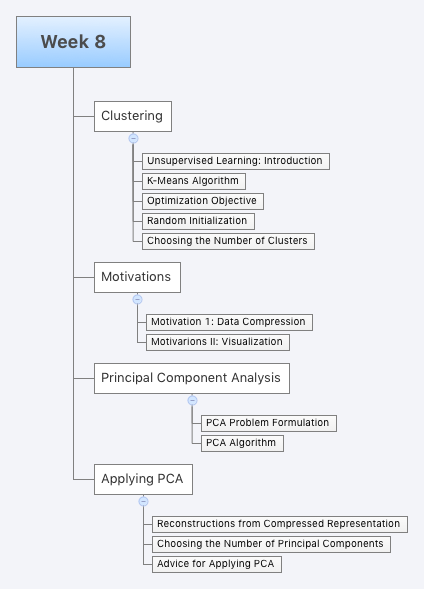 Machine Learning At Coursera Week 8 By Franco Cedillo Tools Research Medium