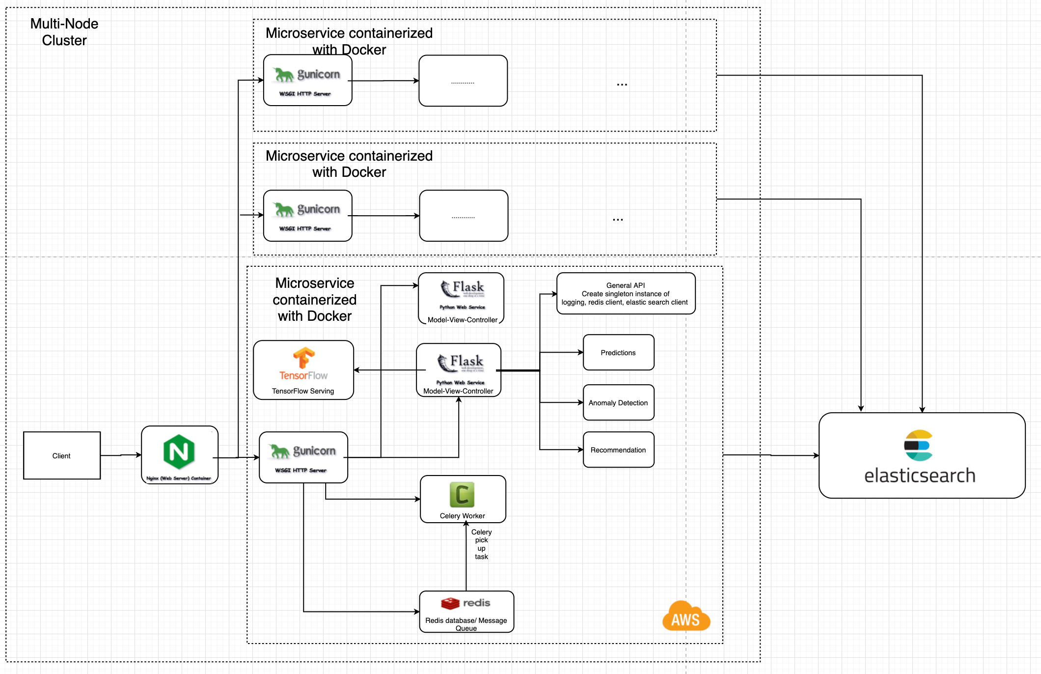 tensorflow microservice