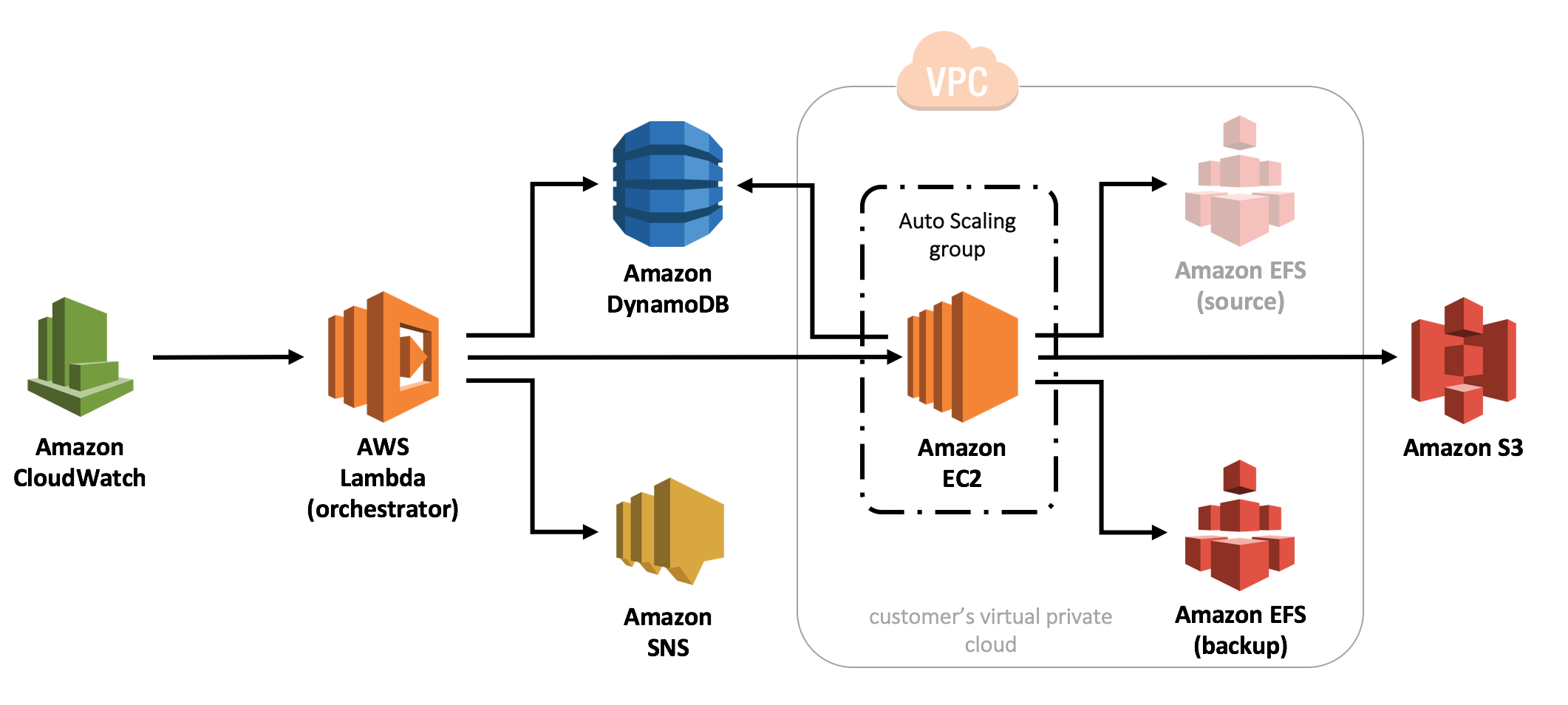 Digging into the New AWS Backup Service by Hui Medium
