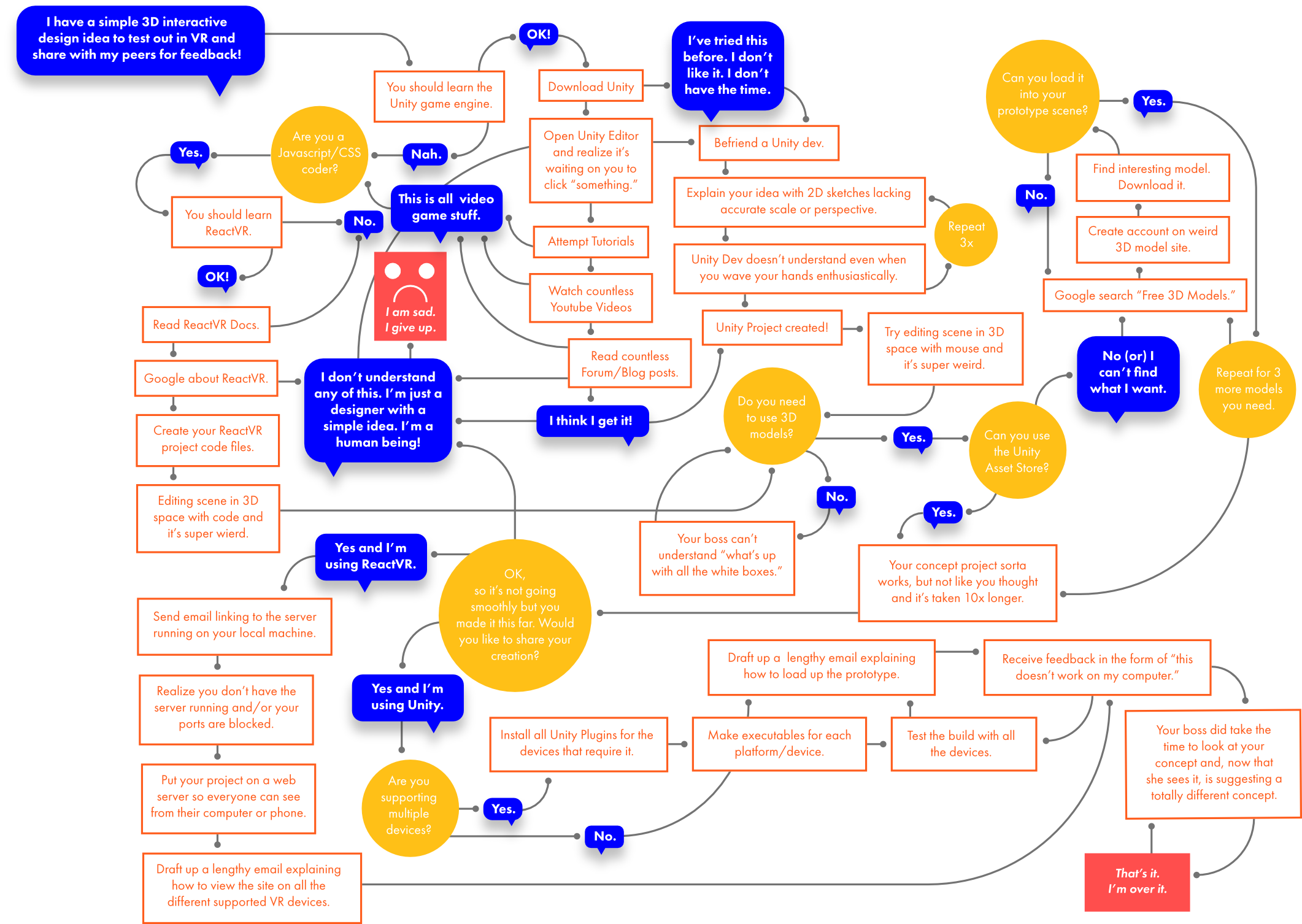 Simple Low Fidelity Vr Prototyping Practical How To Advice By Michael C Albers Prototypr