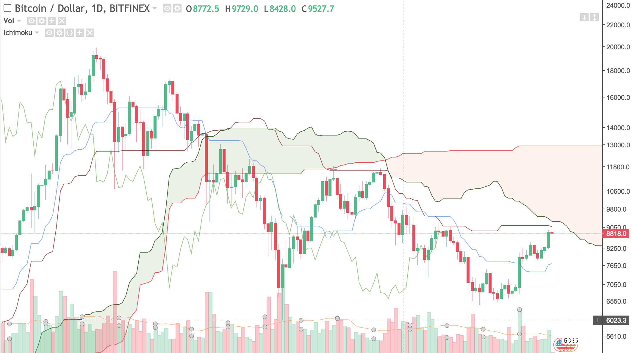 Best Settings For Ichimoku 5 Min Chart