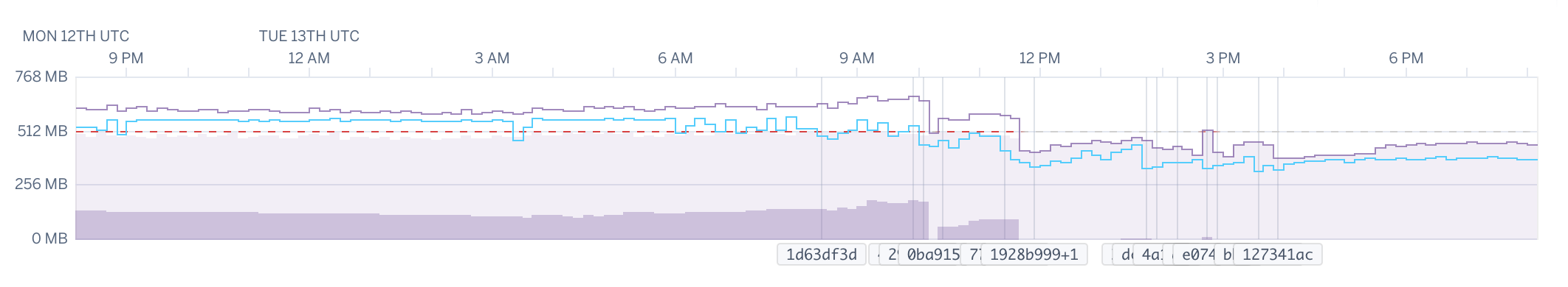 🗜Reducing Rails Memory Usage by ~15% | by Christian Gregg | Medium