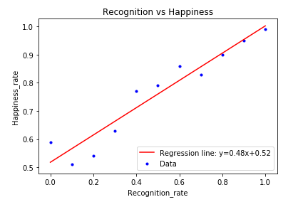 Incredible Effect of Recognition on Employee Happiness