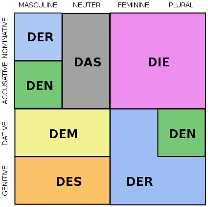 Will German lose its noun declensions, like Dutch did? An open and shut case.  | by Martin Karaffa | Medium