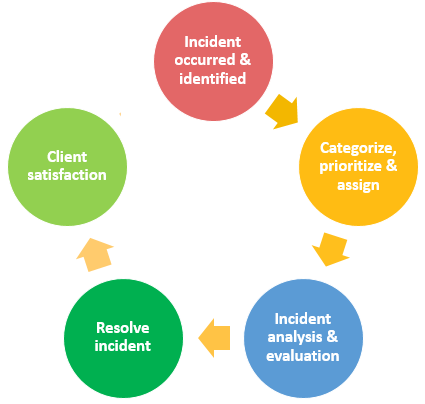 Itil Itsm Compliant Incident Management In Sharepoint And Office 365