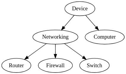 Represent Hierarchical Data in Python