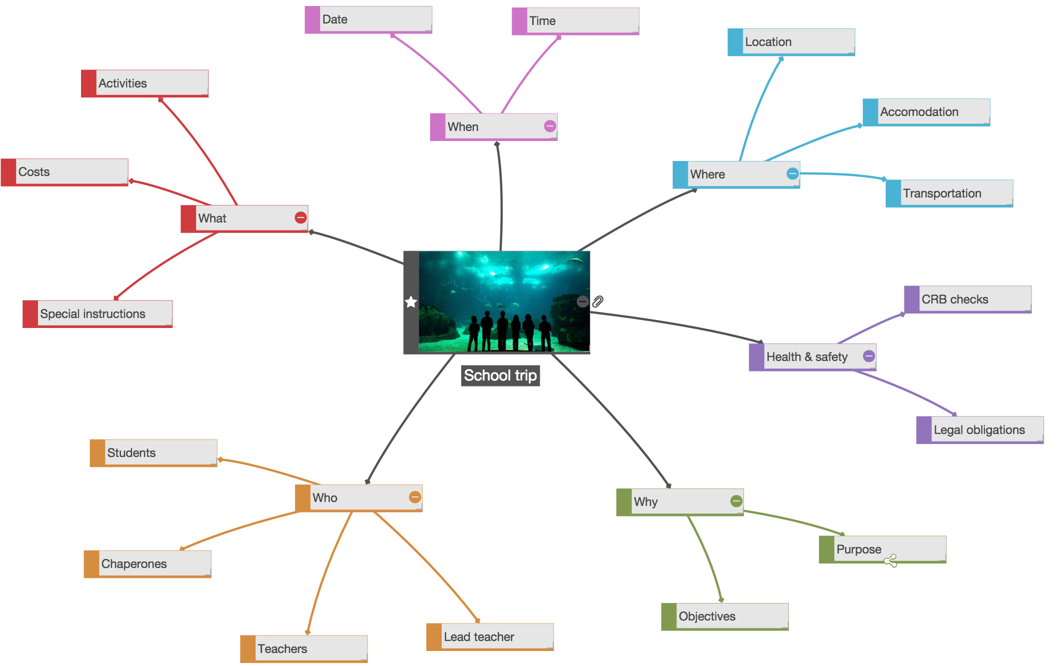 Unexpected uses of mind maps. Discover what you can do with a mind