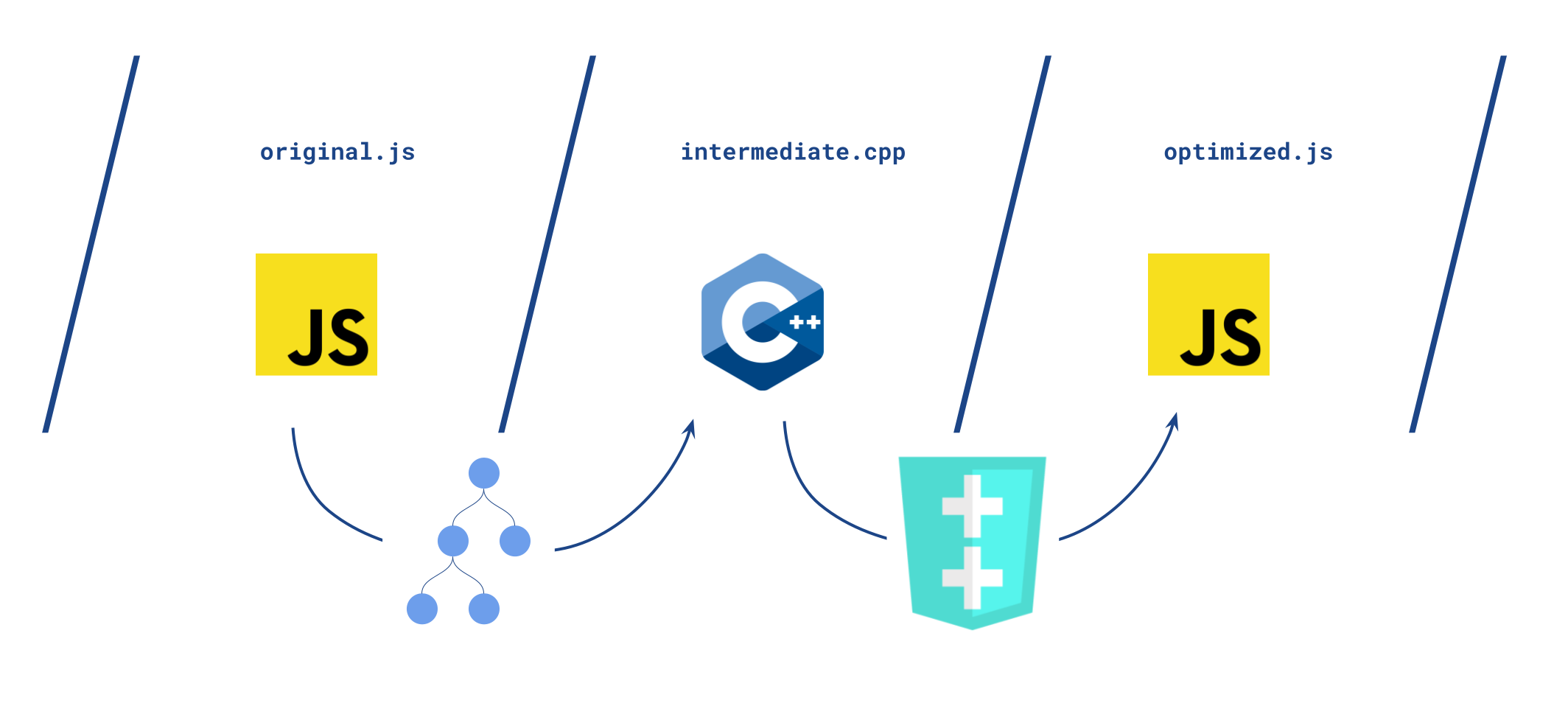 JavaScript logo / C++ logo / Javascript logo