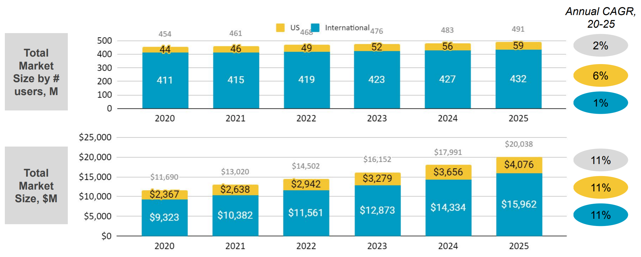 Why was Bumble valued so low? Understanding the buzz around online