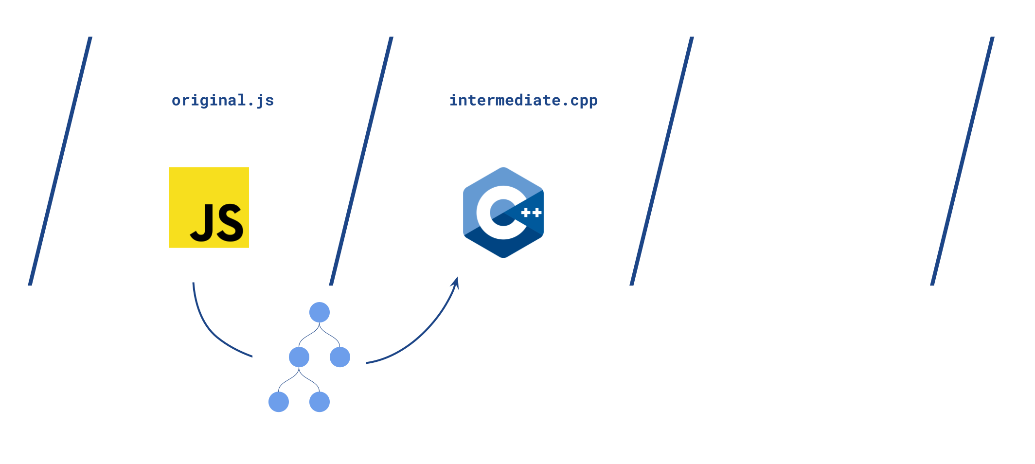 JavaScript logo (yellow square) / C++ logo (blueish exagon)