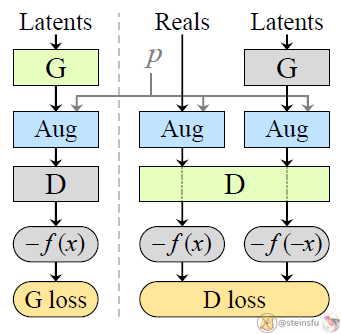 Stochastic discriminator augmentation