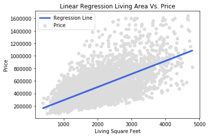 My Guide To Understanding The Assumptions Of Ordinary Least Squares Regressions By Blake Samaha The Startup Medium