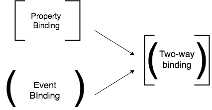 Angular — Custom two way data binding | by Preethi | Medium