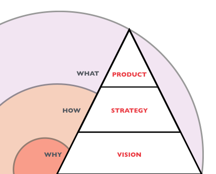 A 3x3x3 Perspective For Getting Your Vision Strategy And