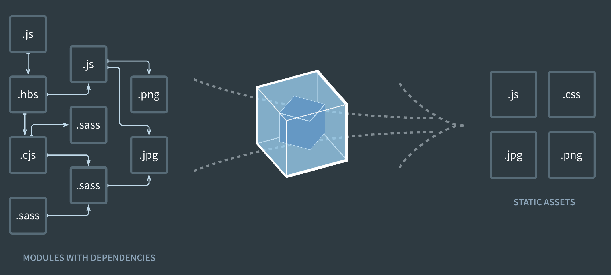 Download Webpack Encore. How Webpack Encore relates to Webpack ...