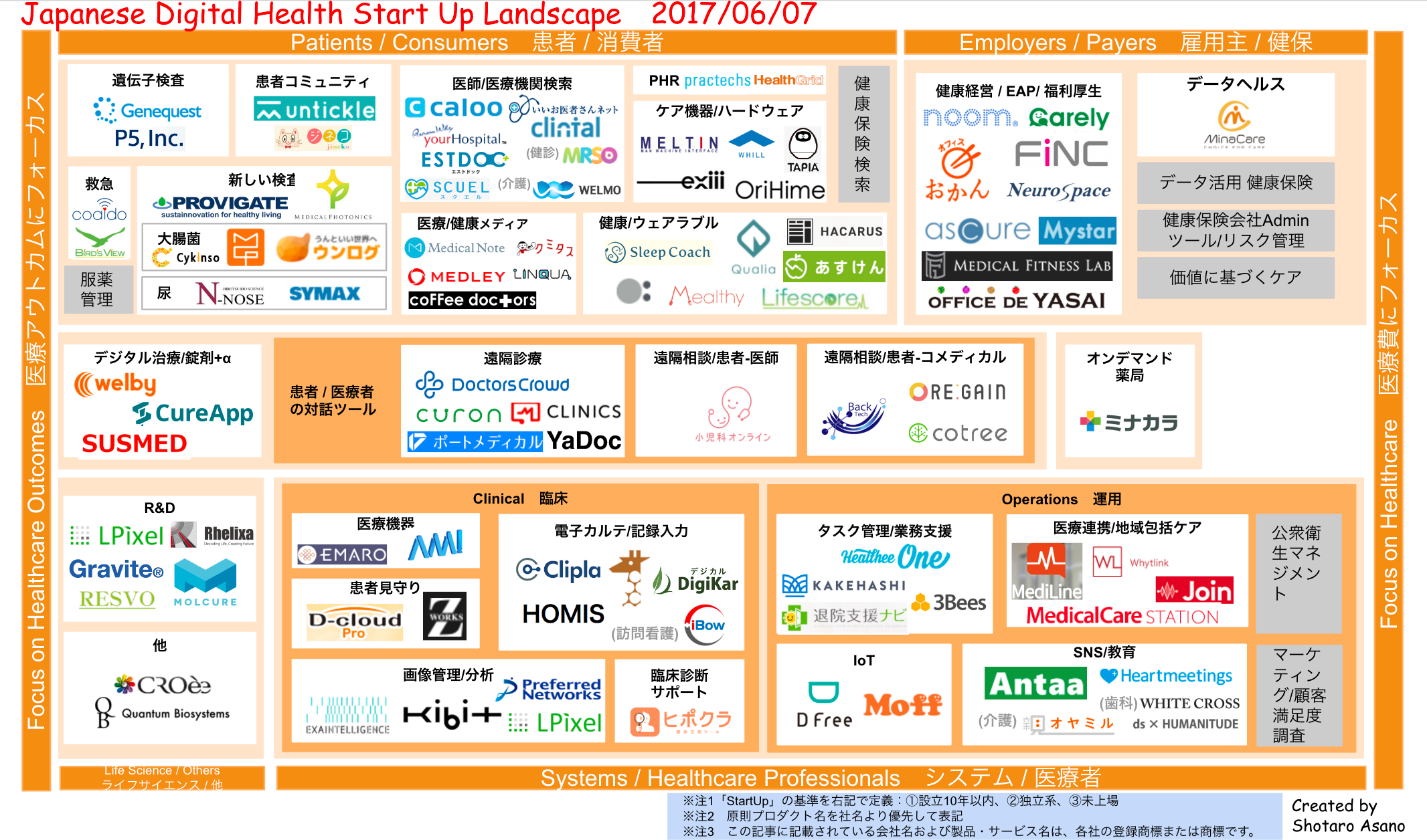 Digital Health カオスマップ日本版を作ってみた Shotaro
