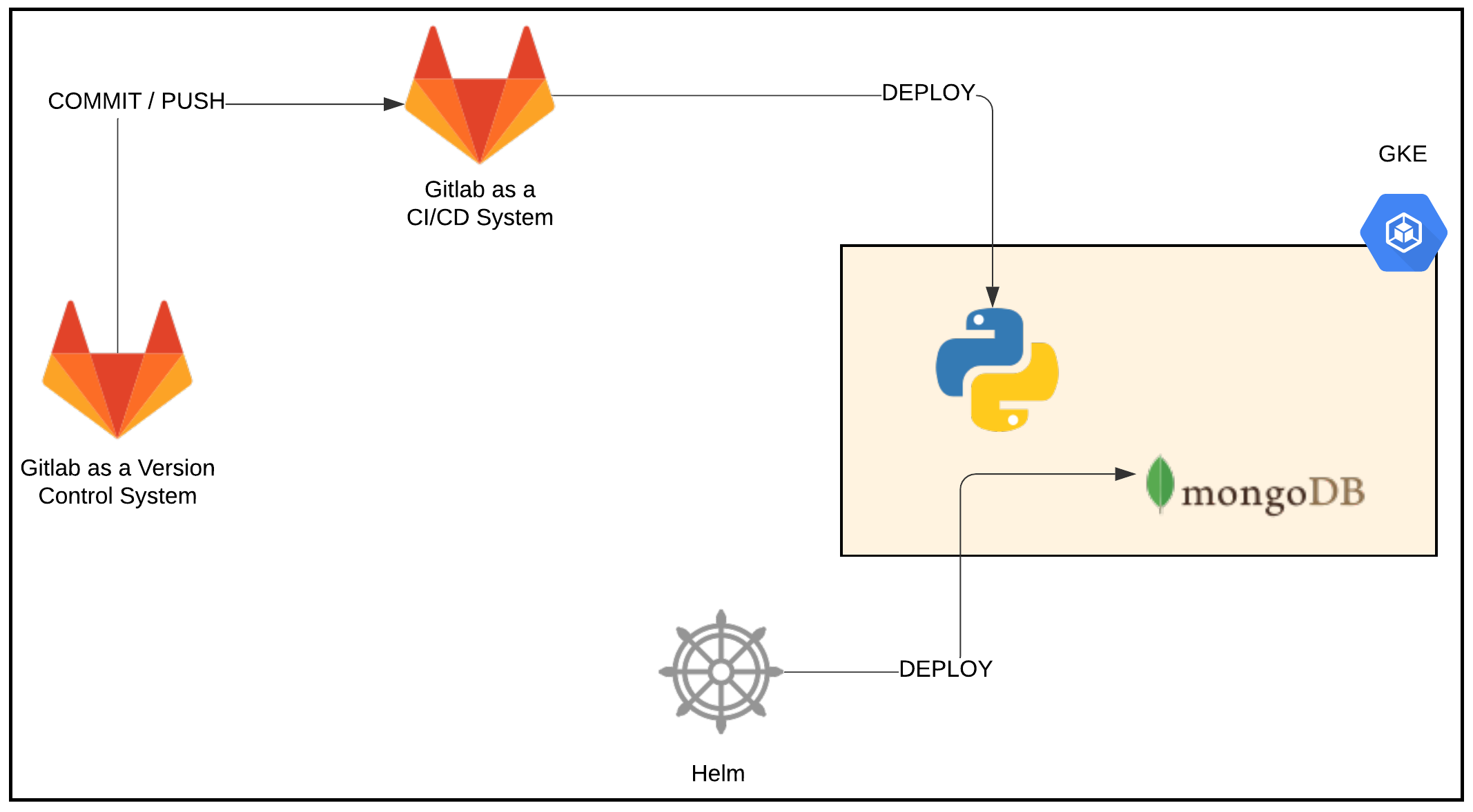 Webblog App Part 2 Secrets Development Phases With Vault By Sam Gabrail Hashicorp Solutions Engineering Blog Medium