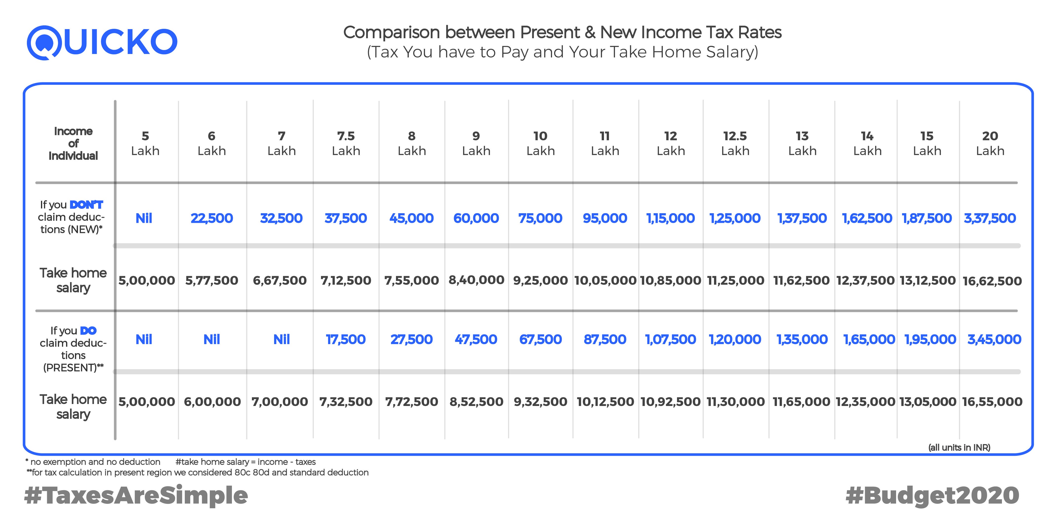 Comparison between Old and new Tax regime.