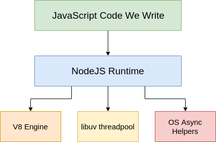 How does NodeJS work(Beginner to Advanced)? — Event Loop + V8 Engine ...