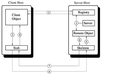 Hello World System Using RMI (Remote Method Invocation) | by Heshani  Bandaranayake | Medium