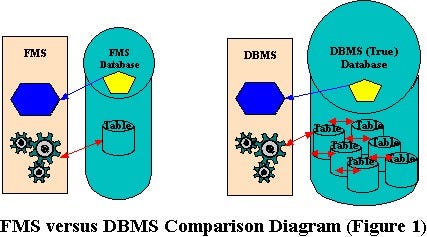 Main characteristics of the database approach and how it differs from ...