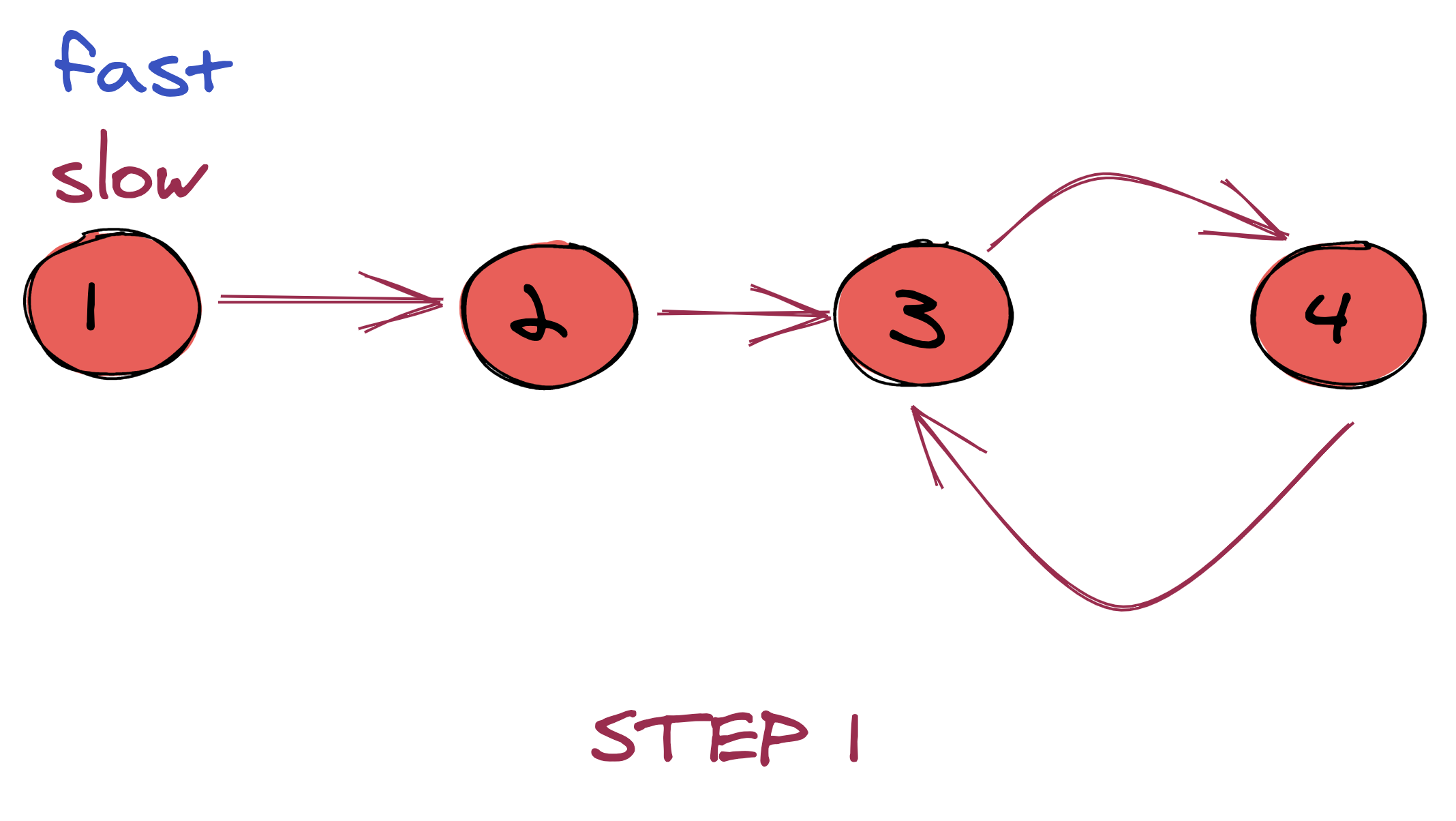 Using the Two Pointer Technique. The Two Pointer Technique | by Jake ...
