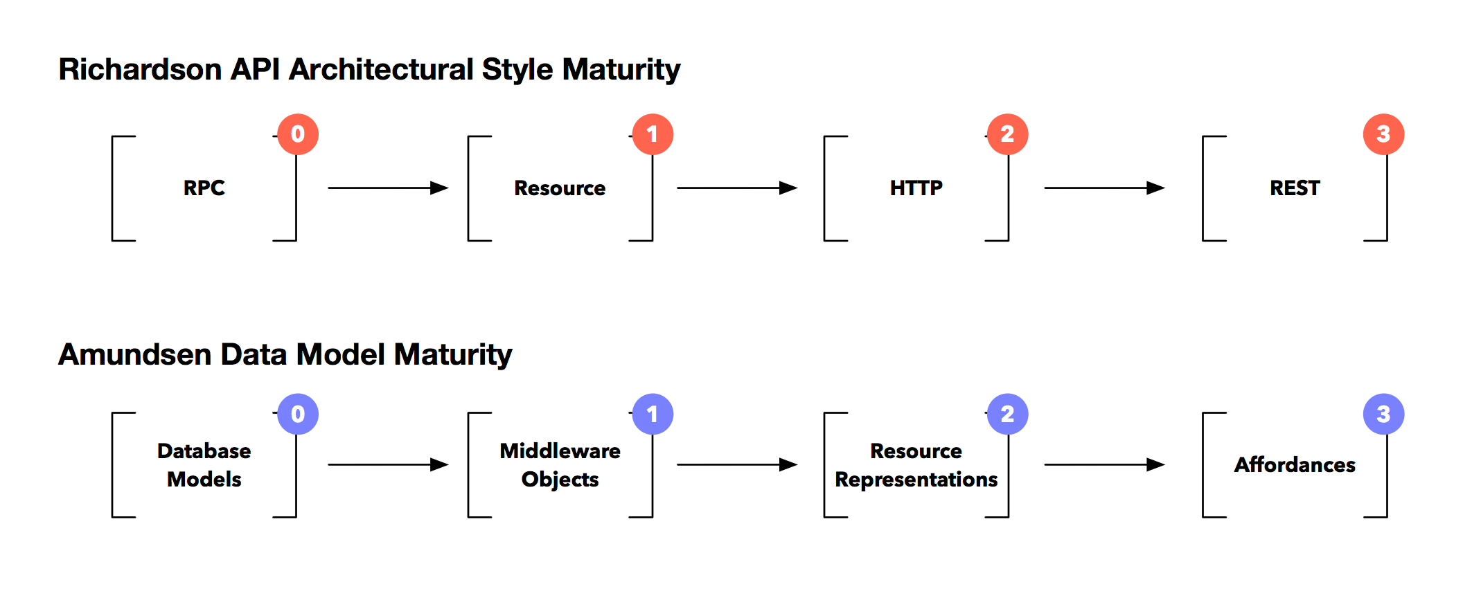 API Maturity - Good API - Medium